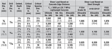 At Shear Loads For Threaded Rod Anchors In Sand Lightweight Concrete