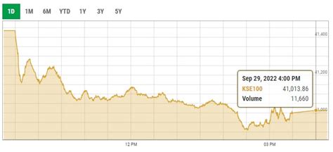 Profit-booking in bank sector drags KSE-100 down