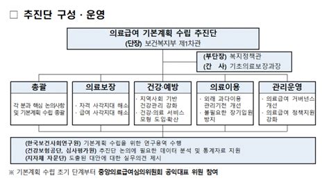 제3차 의료급여 기본계획 수립 추진단 발족 뉴스 한의신문