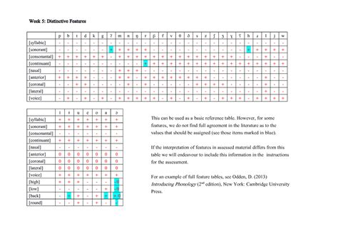 Distinctive Feature Matrix Week 5 Distinctive Features P B T D K G