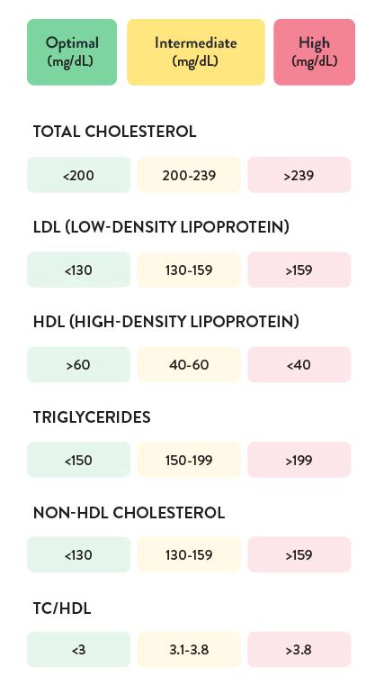 Understand Your Cholesterol Numbers Abbott Point Of Care