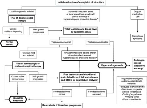 Evaluation And Treatment Of Hirsutism In Premenopausal Women Figure