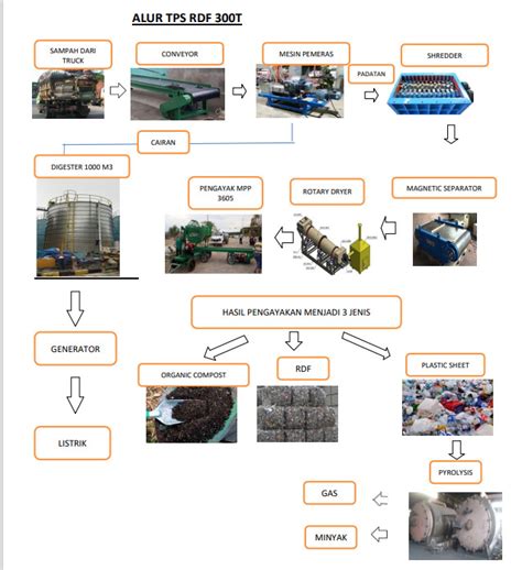 Tempat Pengolahan Sampah Terpadu Tpst Rdf T Mandiri Energi