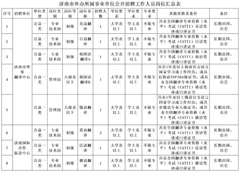 事业编，2023年济南市人民政府外事办公室所属事业单位招聘工作人员简章岗位资格初审