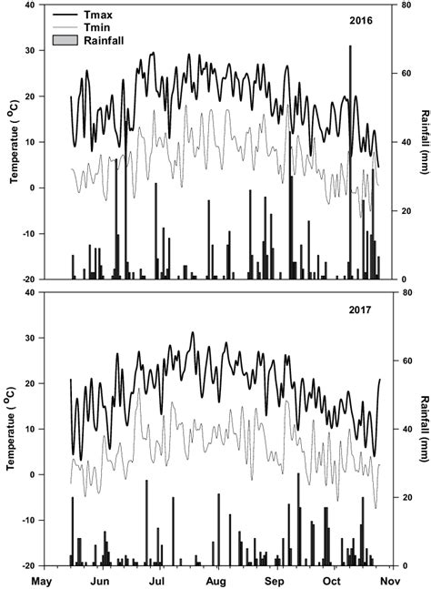 The Average Maximum Tmax And Minimum Tmin Temperature And Total