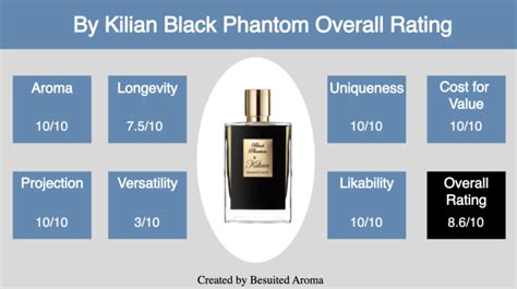 Black Phantom By Kilian Review - Why You Need It