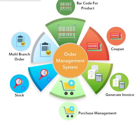 San Order Management System Communication Language Hindienglish Rs 70000 Software Id