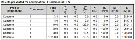 Calculation Of Stresses With Elastic Modulus E In Uls And Sls Idea