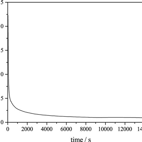 Dc Polarization Test With Non Blocking Mg Electrodes Under A Dc