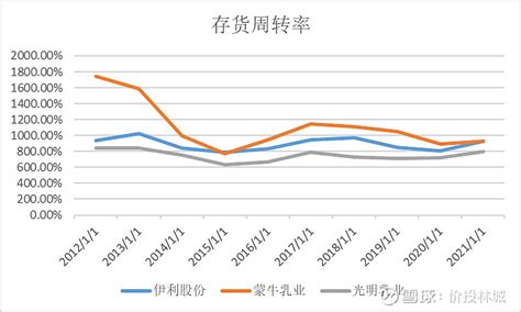 伊利股份 强者更强的乳业巨头 再过两周左右， 伊利股份 即将发布2022年报和2023年q1季报，当前普遍预期偏悲观，叠加近期股价的下跌