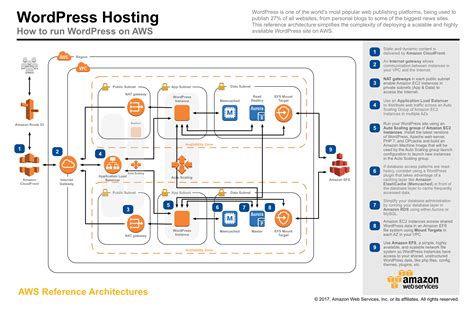 I Am Taking AWS Solution Architect Certification And Here Is Why