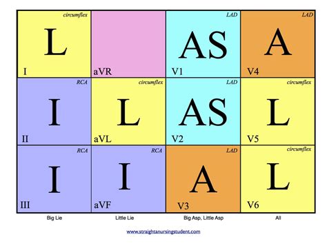 Where Oh Where is that MI? - Straight A Nursing