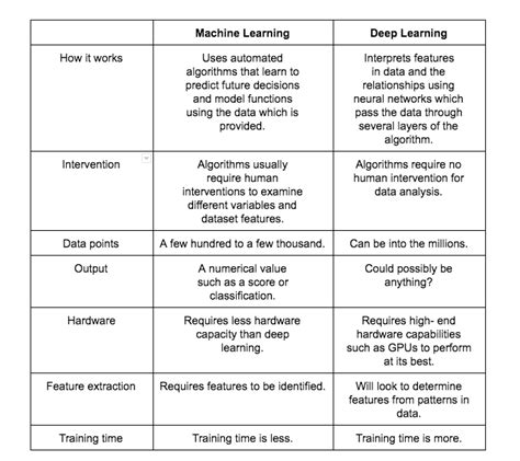 Machine Learning vs. Deep Learning: What’s the difference? | by BPB ...