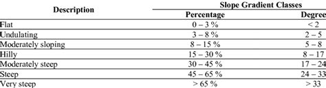 Slope Gradient Classes Based On Usda United States Department Of