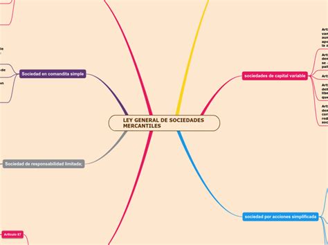 Ley General De Sociedades Mercantiles Mind Map