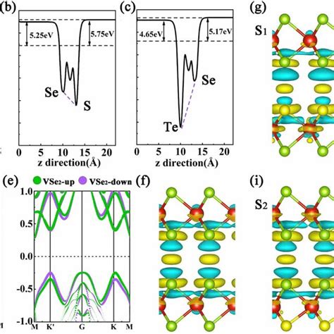 Planar Averages Of The Electrostatic Potential Of Monolayer A Vse2