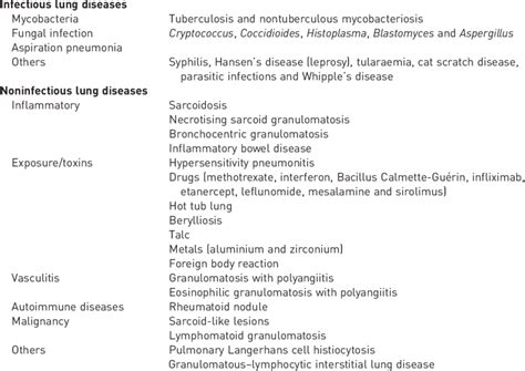 Differential diagnosis of granulomatous lung diseases | Download Scientific Diagram