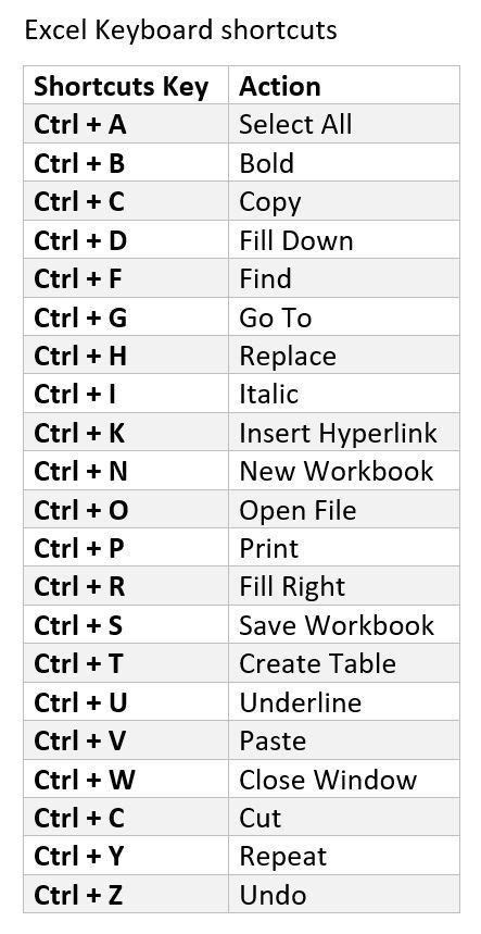 Excel Shortcut Keys All List Of Excel Shortcut Keys Excel Shortcuts Typing Skills Excel