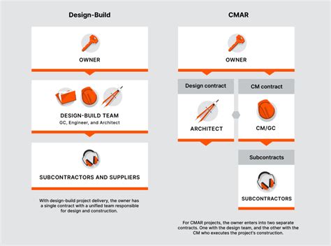 Construction Delivery Methods Head To Head Cmar Vs Design Build Procore