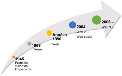 Volution D Internet Et Du Web Sci Automne