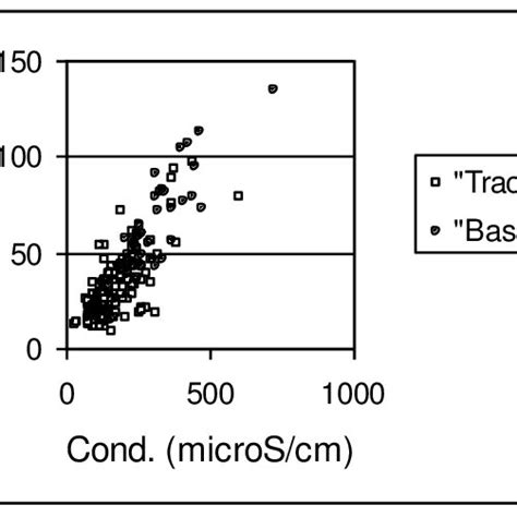 Relationship Between Water Electrical Conductivity And Chloride Download Scientific Diagram