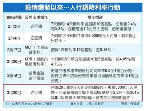 人行重啟逆回購 利率大降20個基點 兩岸 工商時報