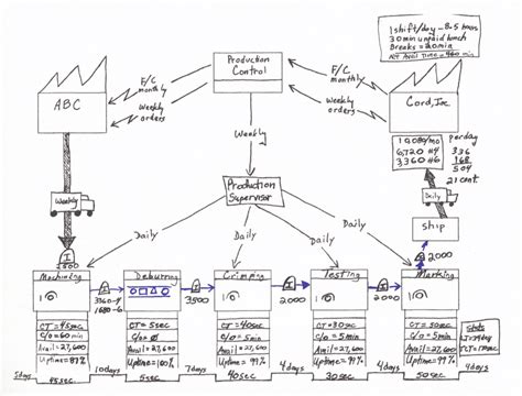 Value Stream Mapping Examples Gadgets 2018 - Riset