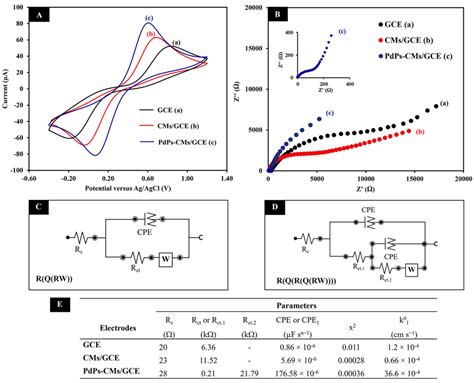 Cyclic Voltammograms A And Nyquist Plots B Of Gce A Cms Gce B