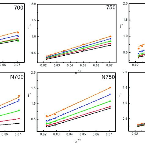 K L Plots Of J −1 Vs ω −1 2 Obtained From Electrocatalysts Through