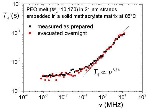 Frequency Dependence Of The Proton Spin Lattice Relaxation Time Of