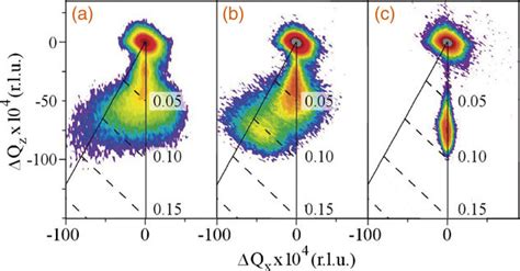 Xrd Reciprocal Space Maps Around The Gan Reflection For A The