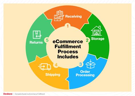 Complete Guide To Ecommerce Fulfillment