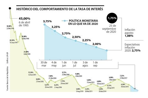 El Banco De La República Puso La Tasa Más Baja De La Historia Y Está