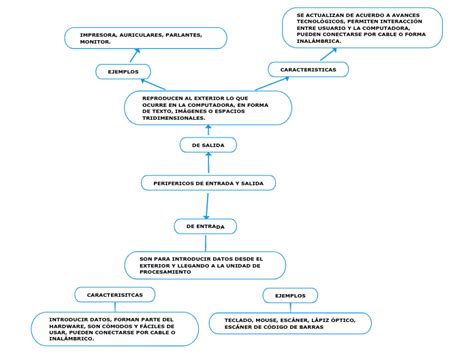 Perifericos De Entrada Y Salida Mind Map