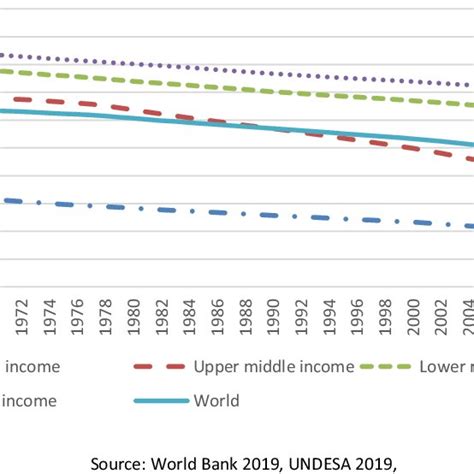 Global Gdp And Economic Growth According To Groups Of Countries 1960 To