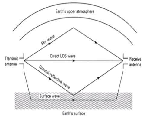 Explain ground wave propagation of electromagnetic radiations.