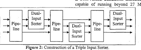 Figure From Fpga Implementation Of A Median Filter Semantic Scholar