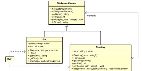 Generate C Code From Uml Class Diagrams Cprogrm Advance