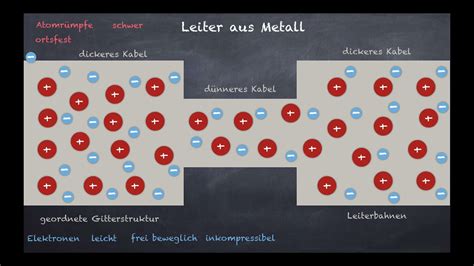 Der Elektrische Strom Im Teilchenmodell YouTube