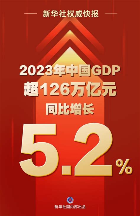 2023年中国gdp同比增长5 2 财经头条