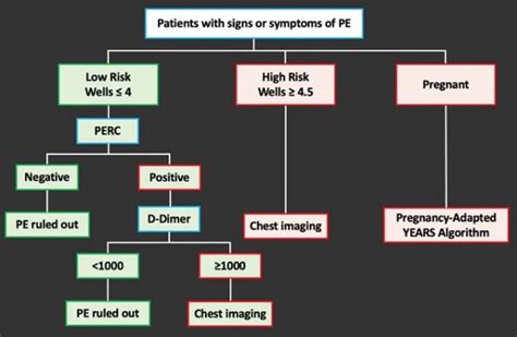 The D Dimer Dilemma Its Use In Low Risk Pe Emottawa Blog