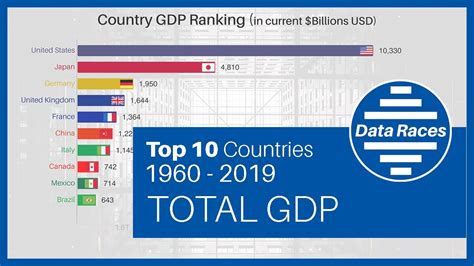 Top Richest Countries By Total Gdp Ranking History Youtube