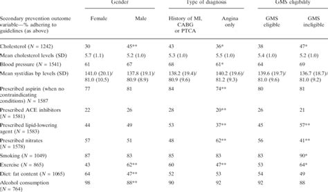 Adherence To Secondary Prevention Guidelines According To Patient