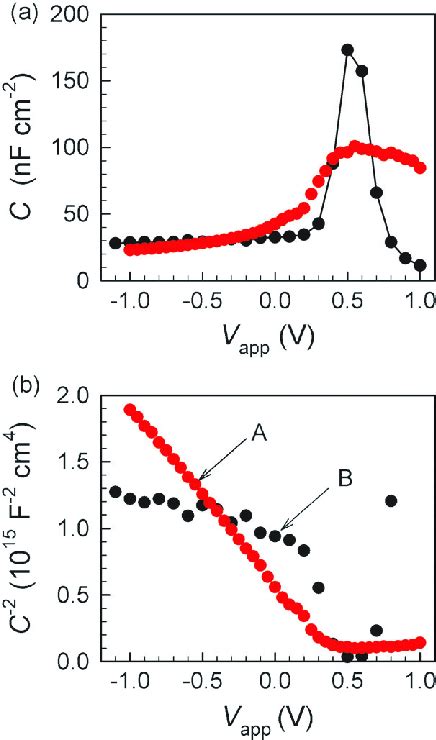 Examples Of A Capacitance Voltage And B Mott Schottky Curve Download Scientific Diagram