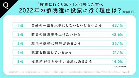 「2022参院選」、若者が選挙に行く理由は「 を大事にしないといけないから」 マイナビニュース