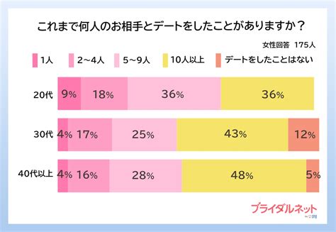 男性8割、女性7割が、デート経験の有無は「気にならない」と回答。婚活中の男女557人の「恋愛経験」を調査 株式会社ibj