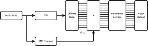 Schematic Illustration Of The Signal Processing Chain For Haptic Signal