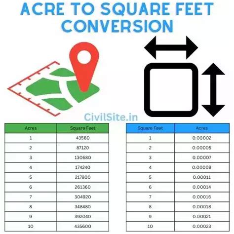 acre  square feet conversion calculator civil site