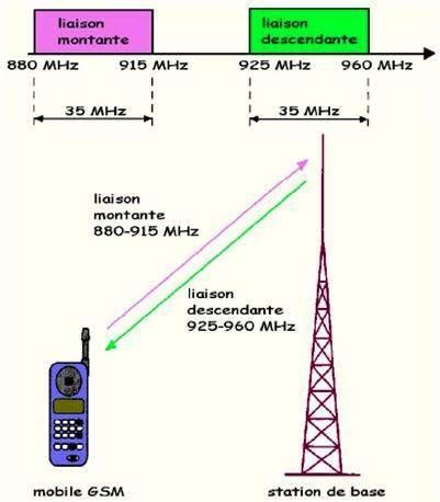 2 BANDES DE FREQUENCES UTILISEES PAR LE GSM 2 Vu L Augmentation Du