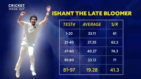 Ishant Sharma's bowling numbers in phases : r/Cricket